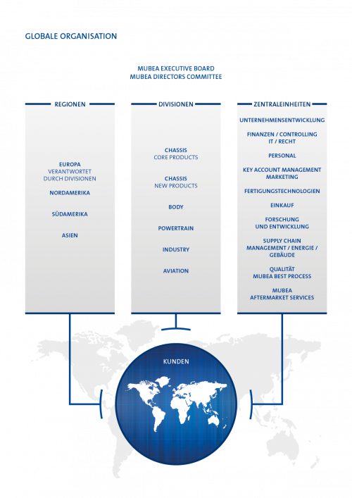 Mubea Unternehmensstruktur Globale Organisation Mubea