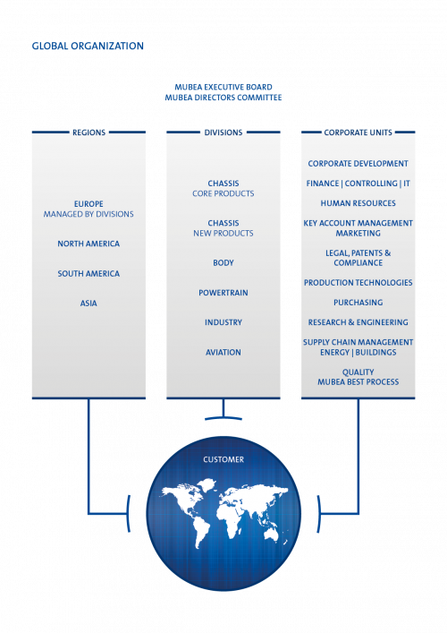 Global Organisation