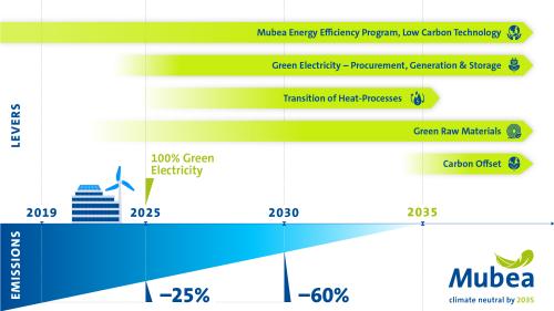 2025_EN_mubea-sustainability-roadmap.jpg